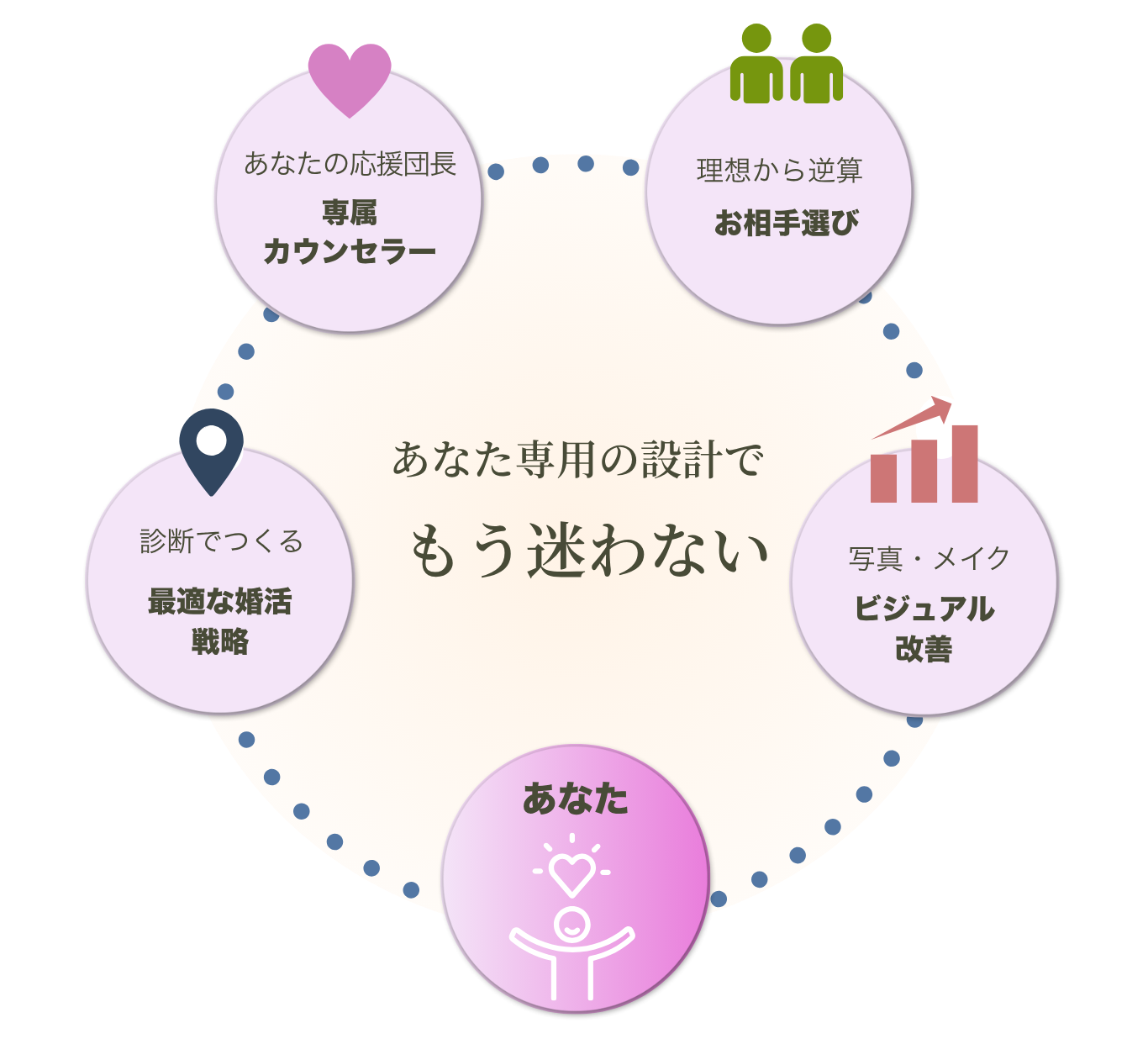 あなた専用の設計で、もう迷わない。専属カウンセラー・理想から逆算したお相手選び・写真とメイクのビジュアル改善・診断でつくる最適な婚活戦略で、あなたを囲む図
