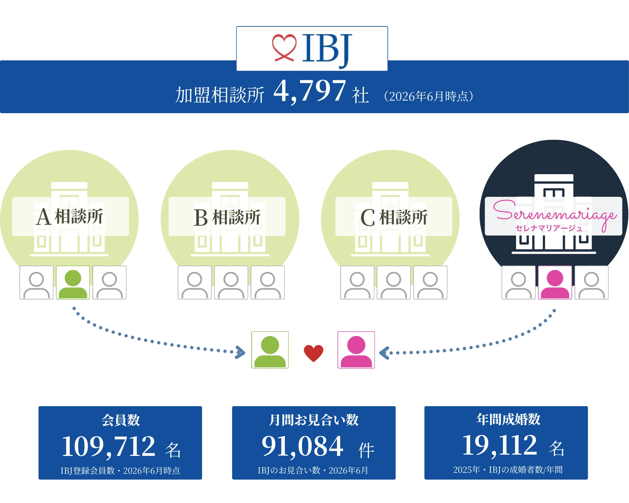 IBJの加盟相談所の会員同士で、お相手を探せる仕組みの図